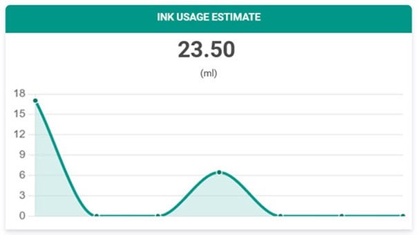 A line graph, generated using Onyx Graphics RIP Software, displays estimated ink usage totaling 23.50 ml, with a sharp peak at the start and a smaller peak in the middle.