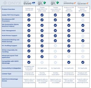 Comparison chart of five ONYX RIP Software products, displaying features such as PDF print engine, job automation, nesting, color management, license type, cutting options, printing workflow, and add-ons compatibility.