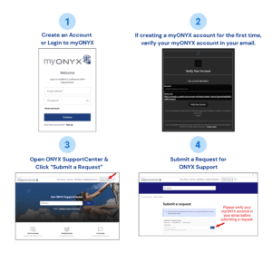 ONYX Support: Technical Resources & Customer Assistance, All in One Place 3 Step-by-step guide showing: signing up or logging into myONYX, email verification, accessing the ONYX Support center, and submitting a support request for prompt customer assistance.